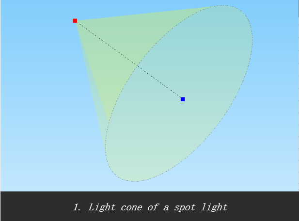 1.聚光灯的光锥