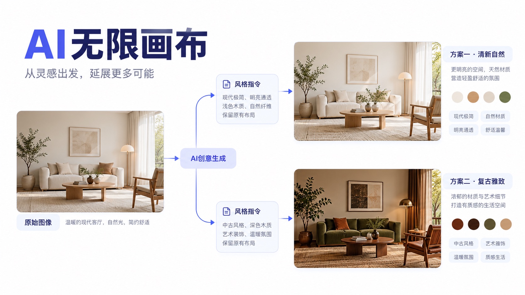 素材与不同方案的组织流程示意